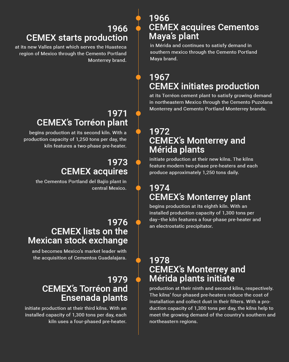 timeline-1966-1980