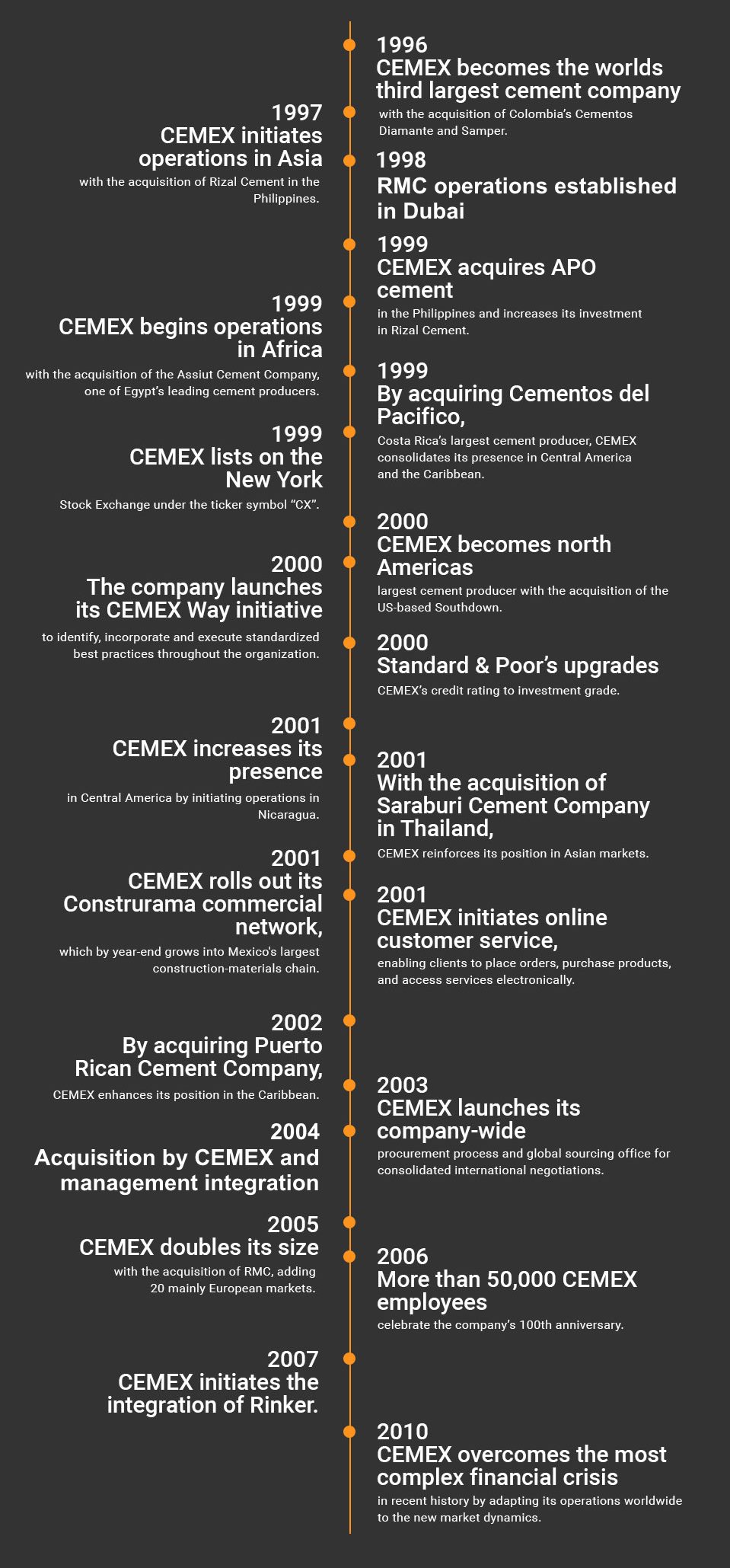 timeline-1996-2010